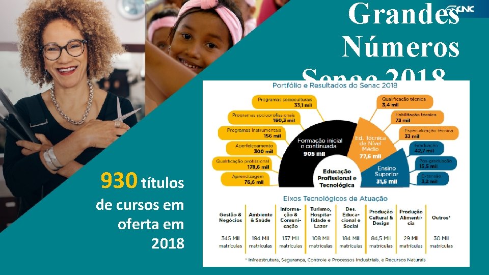 Grandes Números Senac 2018 930 títulos de cursos em oferta em 2018 