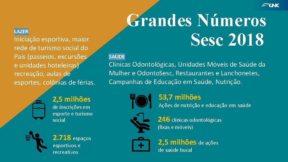 Grandes Números Sesc 2018 LAZER Iniciação esportiva, maior rede de turismo social do País
