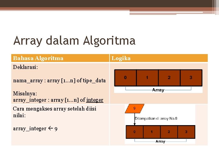 Array dalam Algoritma Bahasa Algoritma Deklarasi: nama_array : array [1…n] of tipe_data Misalnya: array_integer