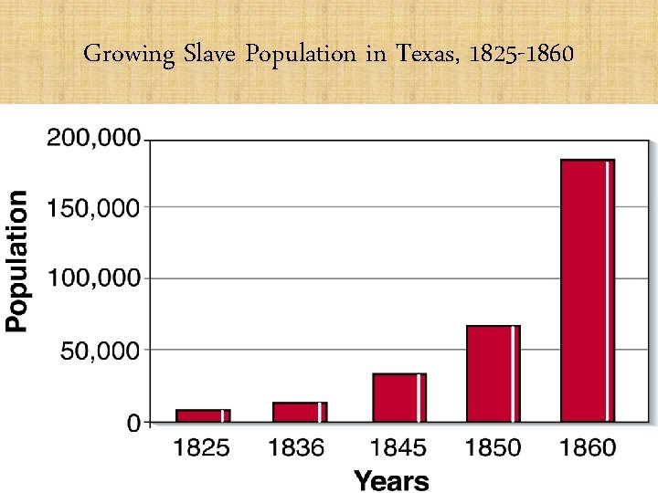 Growing Slave Population in Texas, 1825 -1860 