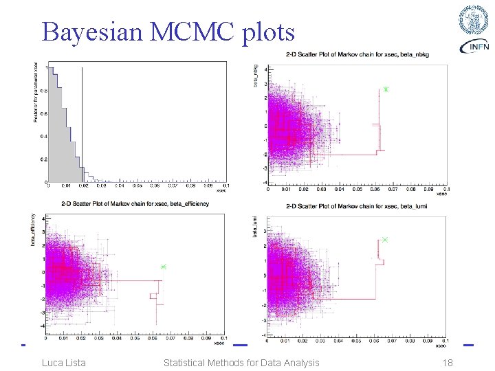 Bayesian MCMC plots Luca Lista Statistical Methods for Data Analysis 18 