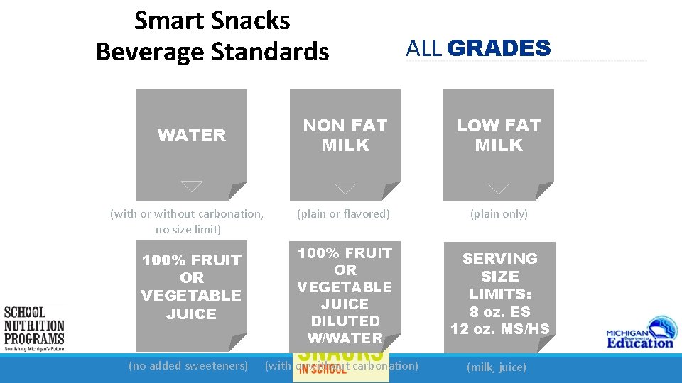 Smart Snacks Beverage Standards ALL GRADES NON FAT MILK LOW FAT MILK (plain or
