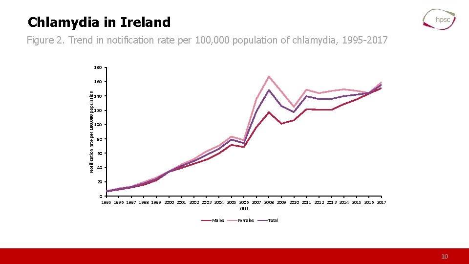 Chlamydia in Ireland Figure 2. Trend in notification rate per 100, 000 population of