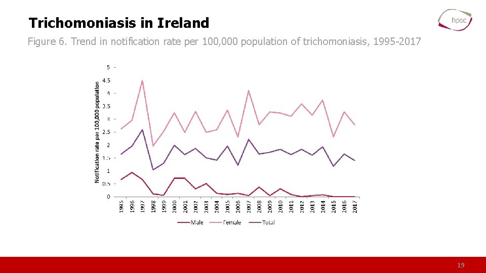 Trichomoniasis in Ireland Figure 6. Trend in notification rate per 100, 000 population of