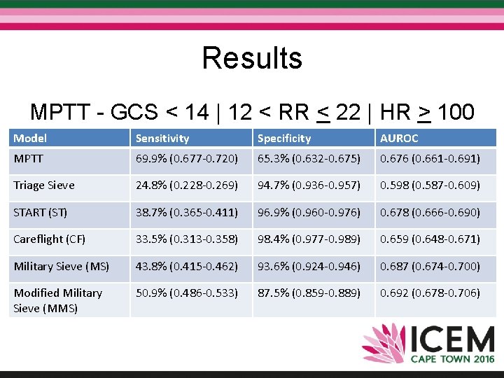 Results MPTT - GCS < 14 | 12 < RR < 22 | HR