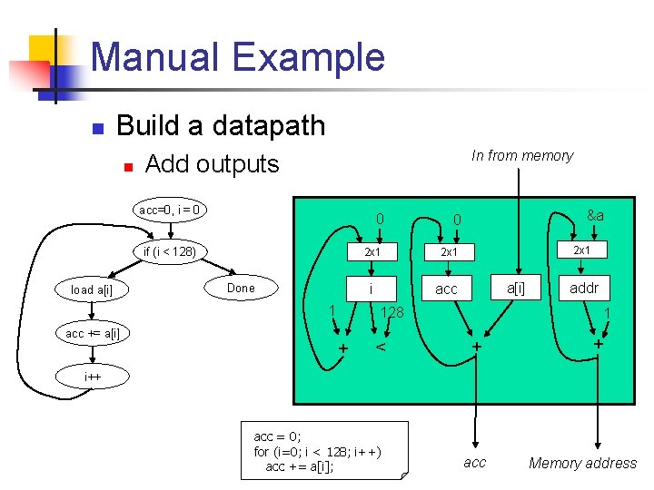 Manual Example n Build a datapath n In from memory Add outputs acc=0, i