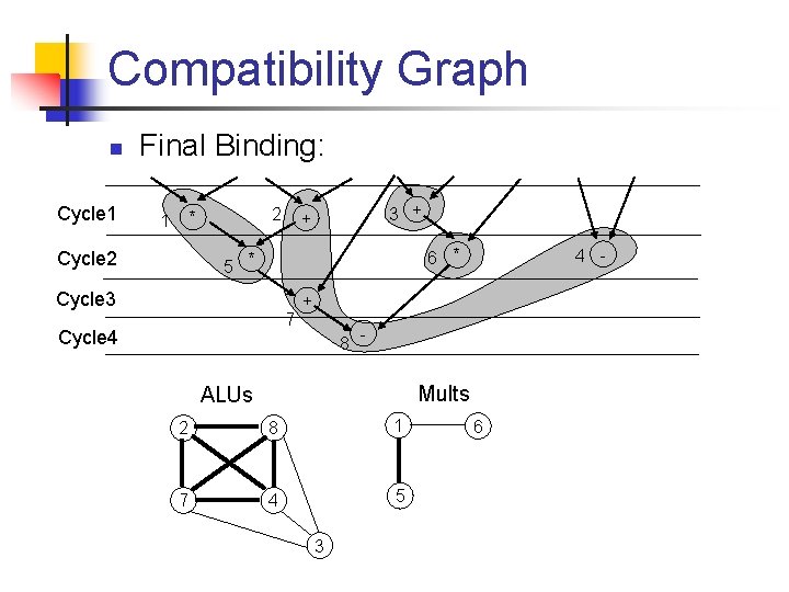Compatibility Graph n Cycle 1 Final Binding: 2 * 1 Cycle 2 3 +