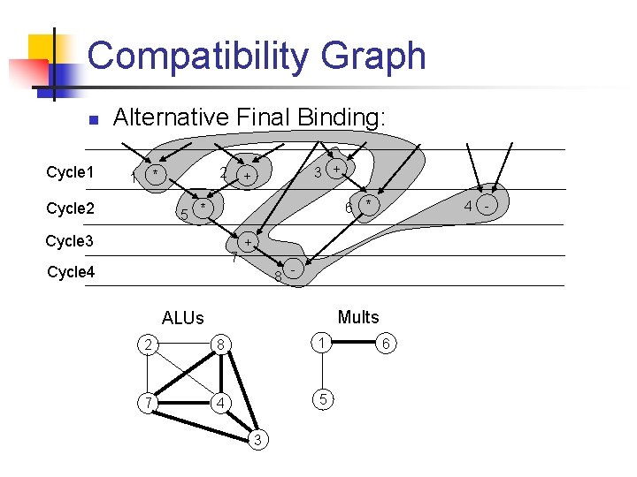 Compatibility Graph n Cycle 1 Alternative Final Binding: 2 * 1 Cycle 2 3