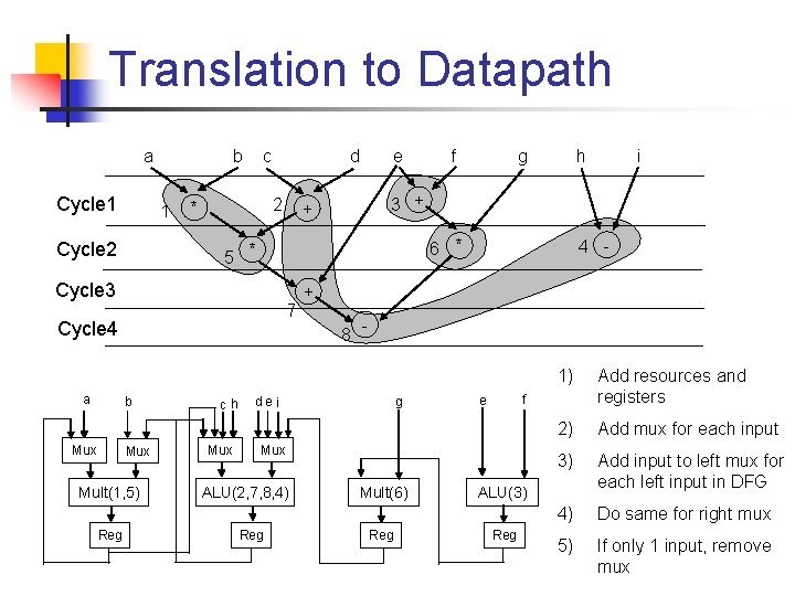 Translation to Datapath a Cycle 1 b 1 Cycle 2 c d 2 *