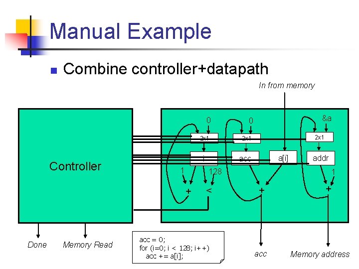 Manual Example n Combine controller+datapath In from memory Controller 1 Memory Read 0 2