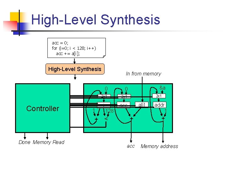 High-Level Synthesis acc = 0; for (i=0; i < 128; i++) acc += a[i];
