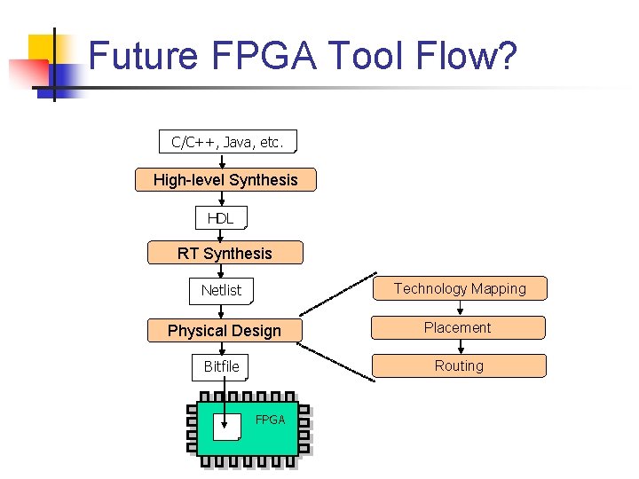 Future FPGA Tool Flow? C/C++, Java, etc. High-level Synthesis HDL RT Synthesis Netlist Technology