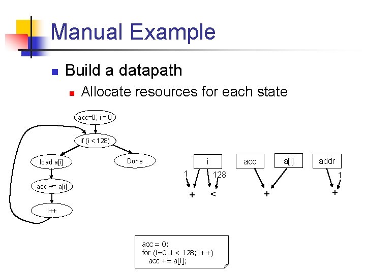 Manual Example n Build a datapath n Allocate resources for each state acc=0, i