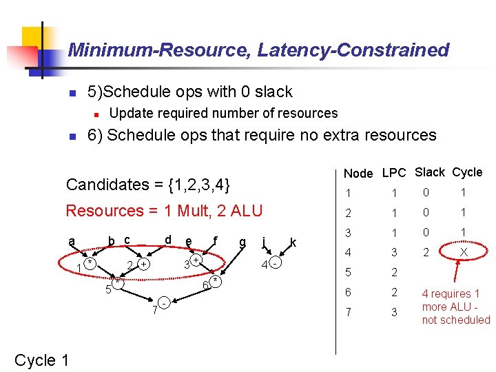 Minimum-Resource, Latency-Constrained n 5)Schedule ops with 0 slack n n Update required number of