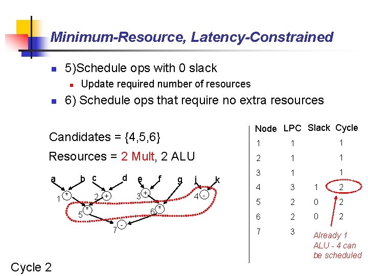 Minimum-Resource, Latency-Constrained n 5)Schedule ops with 0 slack n n Update required number of