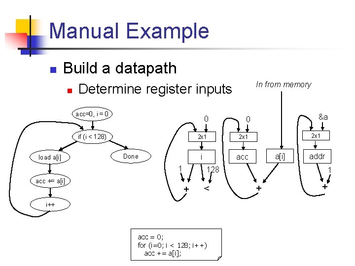 Manual Example n Build a datapath n acc=0, i = 0 0 if (i
