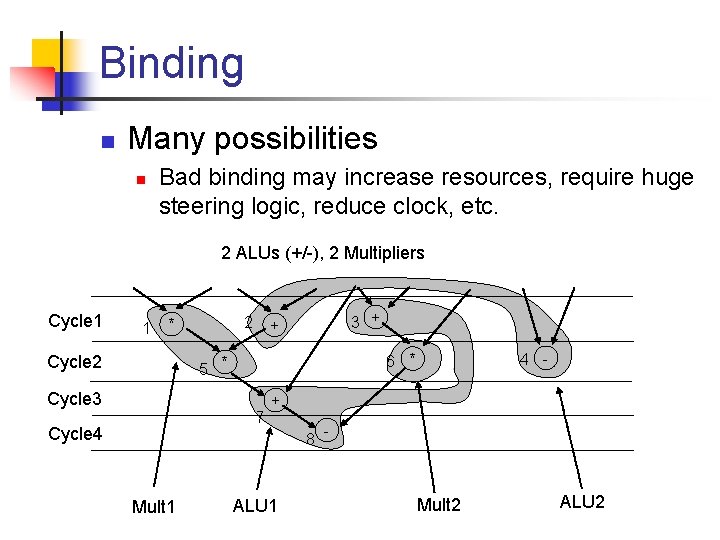 Binding n Many possibilities n Bad binding may increase resources, require huge steering logic,