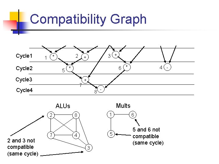 Compatibility Graph Cycle 1 2 * 1 Cycle 2 3 + + Cycle 3