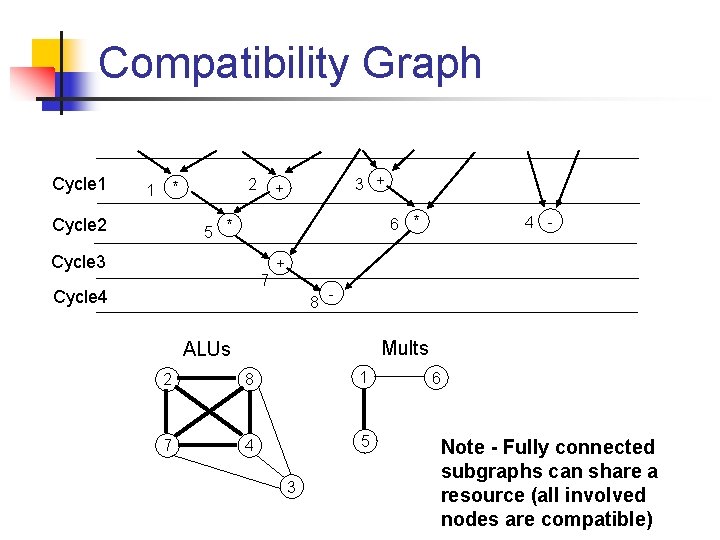 Compatibility Graph Cycle 1 2 * 1 Cycle 2 3 + + 4 -