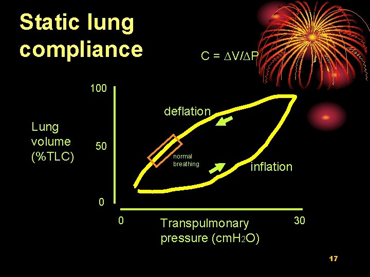 Static lung compliance C = DV/DP 100 deflation Lung volume (%TLC) 50 normal breathing