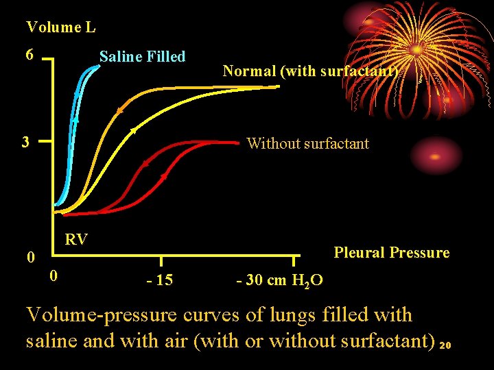 Volume L 6 Saline Filled 3 0 Normal (with surfactant) Without surfactant RV 0