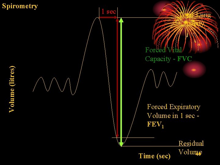 Spirometry 1 sec Total Lung Capacity Volume (litres) Forced Vital Capacity - FVC Forced