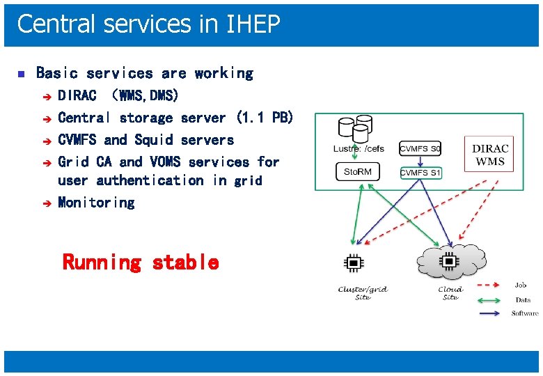 Central services in IHEP n Basic services are working è è è DIRAC （WMS,