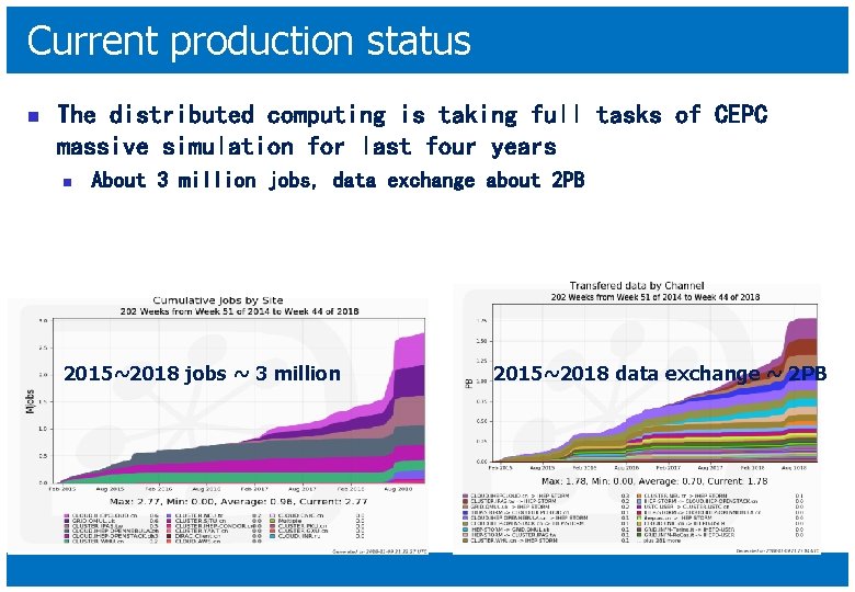 Current production status n The distributed computing is taking full tasks of CEPC massive