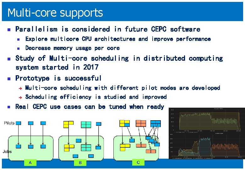 Multi-core supports n Parallelism is considered in future CEPC software n n Study of