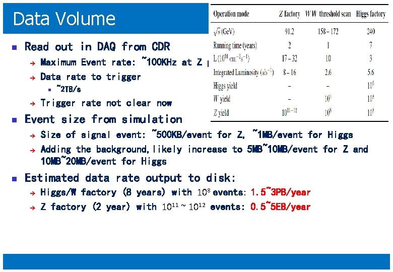 Data Volume n Read out in DAQ from CDR è è Maximum Event rate: