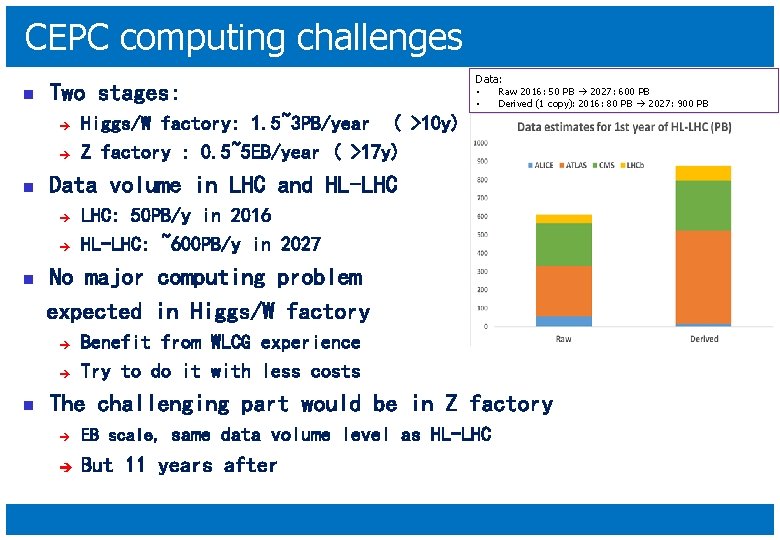 CEPC computing challenges n Two stages: è è n è LHC: 50 PB/y in