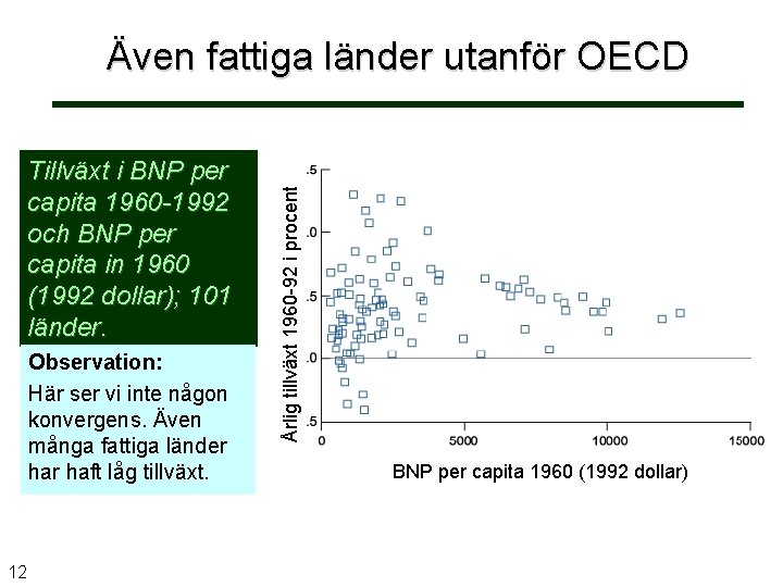 Tillväxt i BNP per capita 1960 -1992 och BNP per capita in 1960 (1992