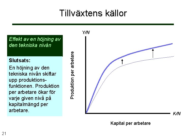 Tillväxtens källor Y/N Slutsats: En höjning av den tekniska nivån skiftar upp produktionsfunktionen. Produktion