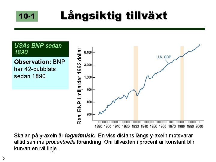 Långsiktig tillväxt USAs BNP sedan 1890 Observation: BNP har 42 -dubblats sedan 1890. Real