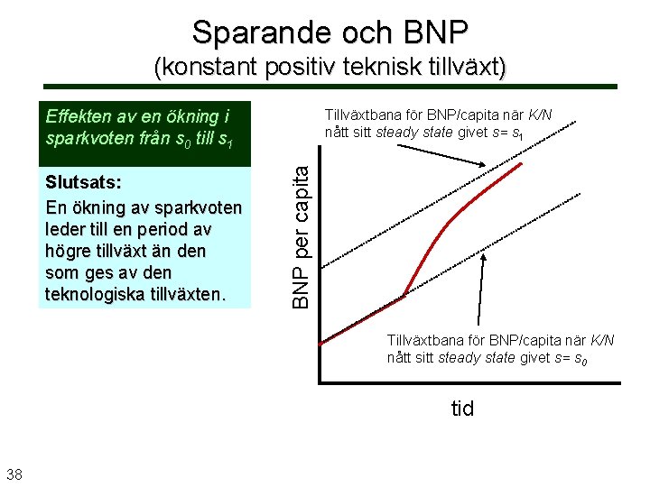 Sparande och BNP (konstant positiv teknisk tillväxt) Effekten av en ökning i sparkvoten från