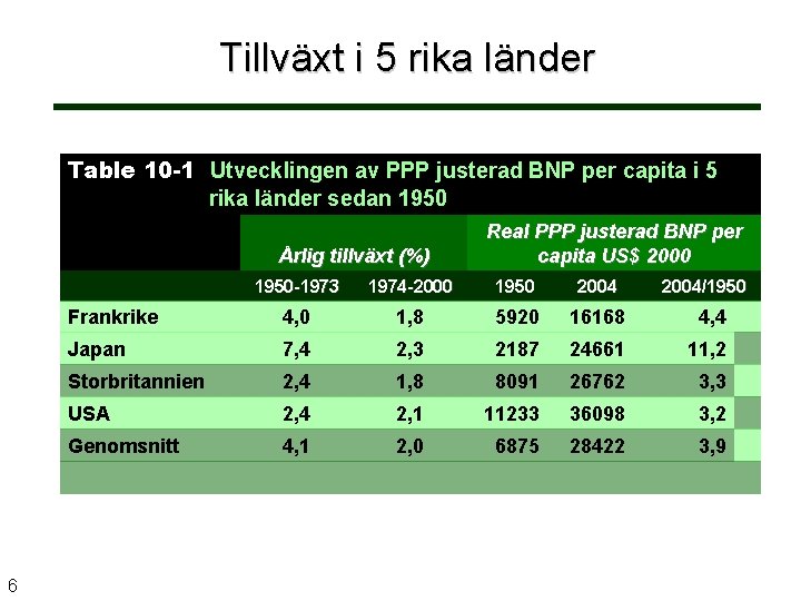 Tillväxt i 5 rika länder Table 10 -1 Utvecklingen av PPP justerad BNP per