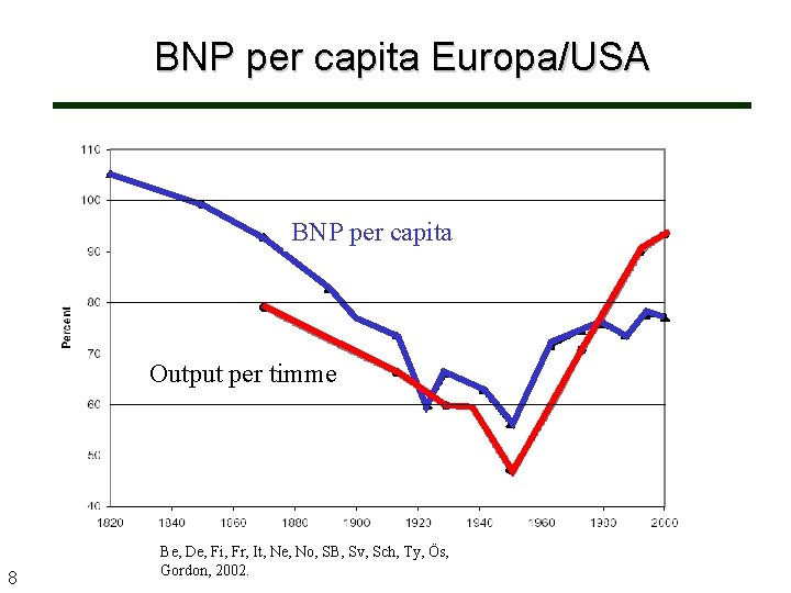 BNP per capita Europa/USA BNP per capita Output per timme 8 Be, De, Fi,