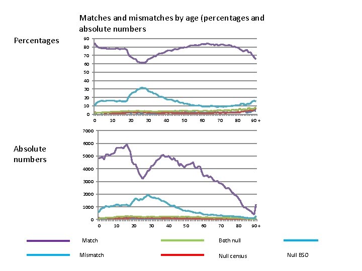 Matches and mismatches by age (percentages and absolute numbers Percentages 90 80 70 60