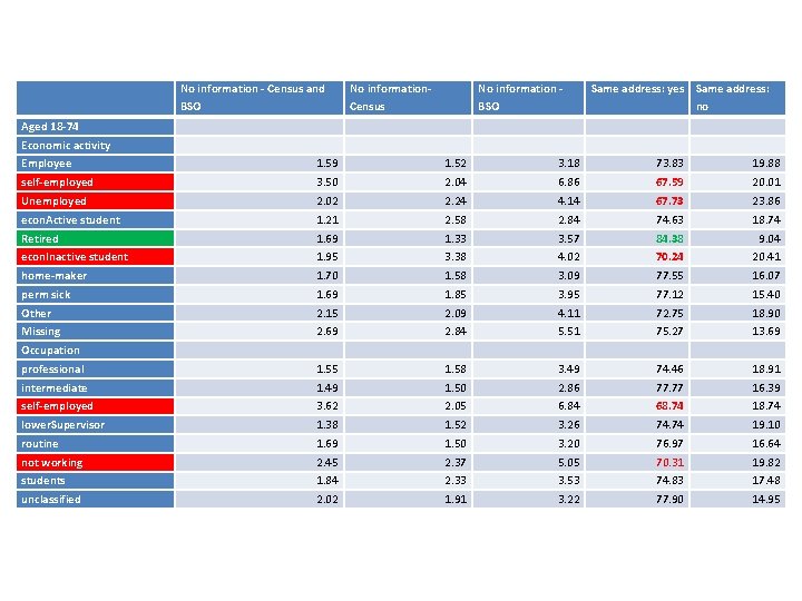 No information - Census and BSO No information. Census No information BSO Same address: