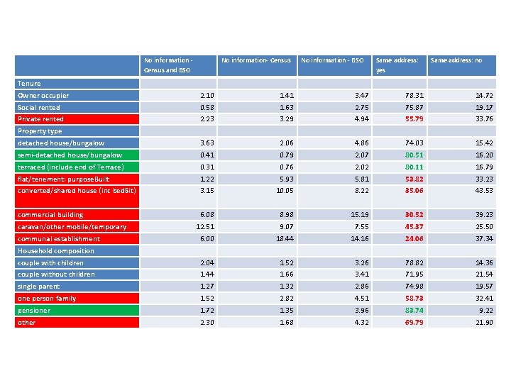 No information Census and BSO No information- Census No information - BSO Same address: