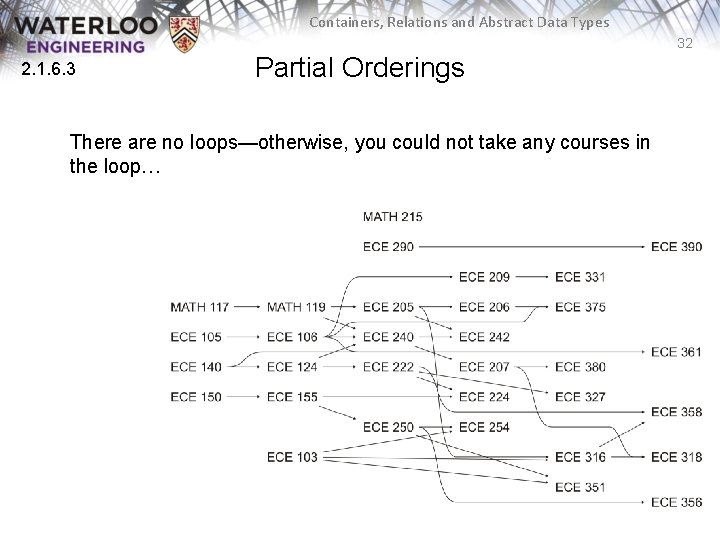 Containers, Relations and Abstract Data Types 32 2. 1. 6. 3 Partial Orderings There