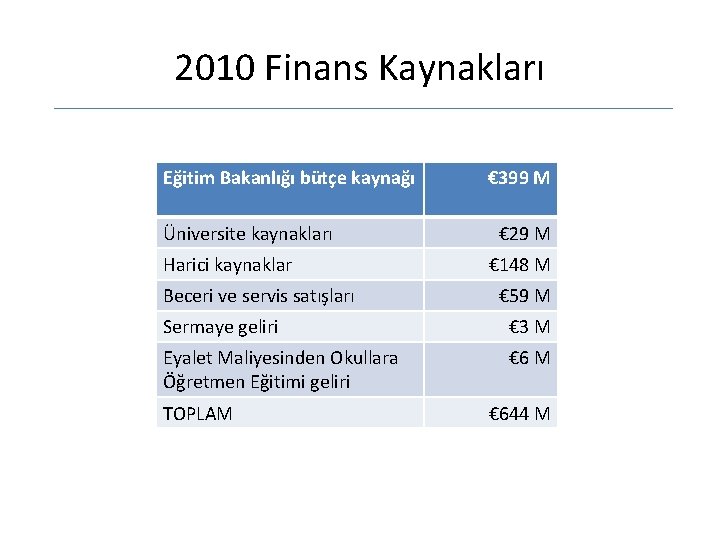 2010 Finans Kaynakları Eğitim Bakanlığı bütçe kaynağı Üniversite kaynakları Harici kaynaklar Beceri ve servis