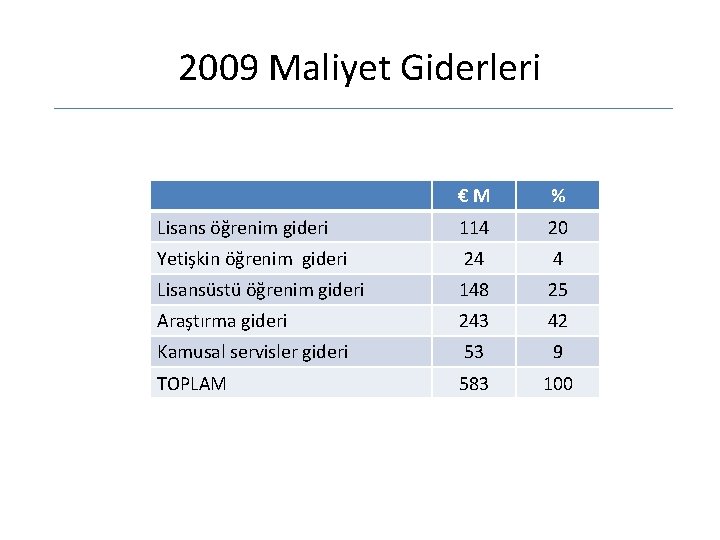 2009 Maliyet Giderleri €M % Lisans öğrenim gideri 114 20 Yetişkin öğrenim gideri 24