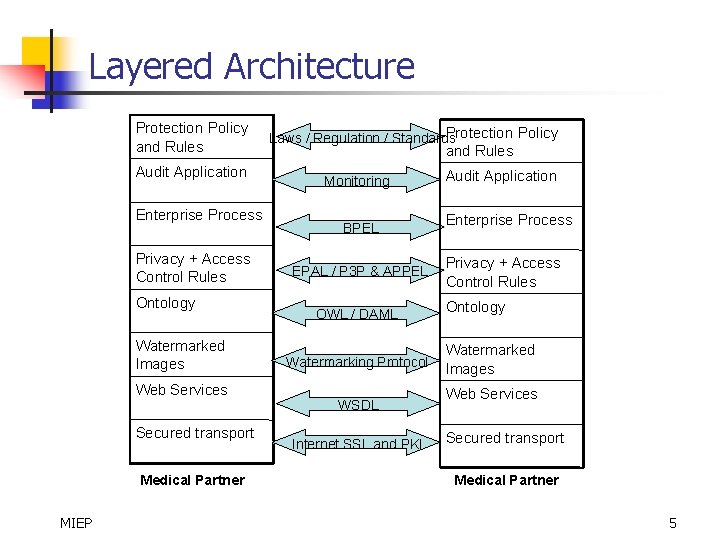 Layered Architecture Protection Policy and Rules Audit Application Enterprise Process Privacy + Access Control
