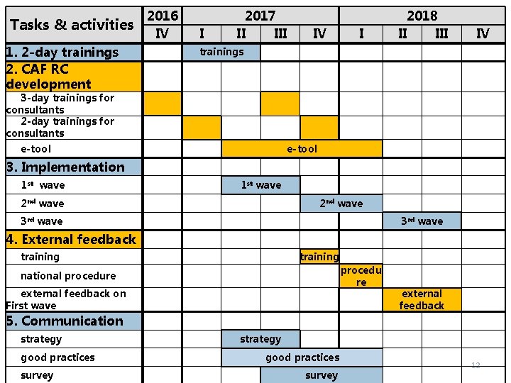 Tasks & activities 1. 2 -day trainings 2. CAF RC development 2016 IV I
