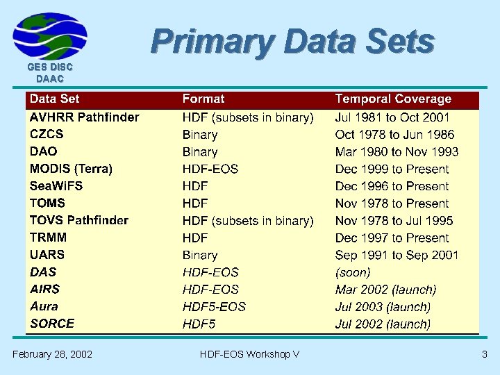 Primary Data Sets GES DISC DAAC February 28, 2002 HDF-EOS Workshop V 3 