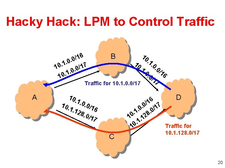 Hacky Hack: LPM to Control Traffic B 10 10. 1. 0 0/16. 0 /1