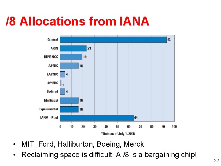 /8 Allocations from IANA • MIT, Ford, Halliburton, Boeing, Merck • Reclaiming space is