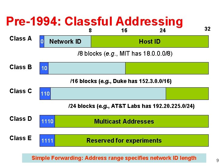 Pre-1994: Classful Addressing 8 Class A 0 Network ID 16 24 32 Host ID