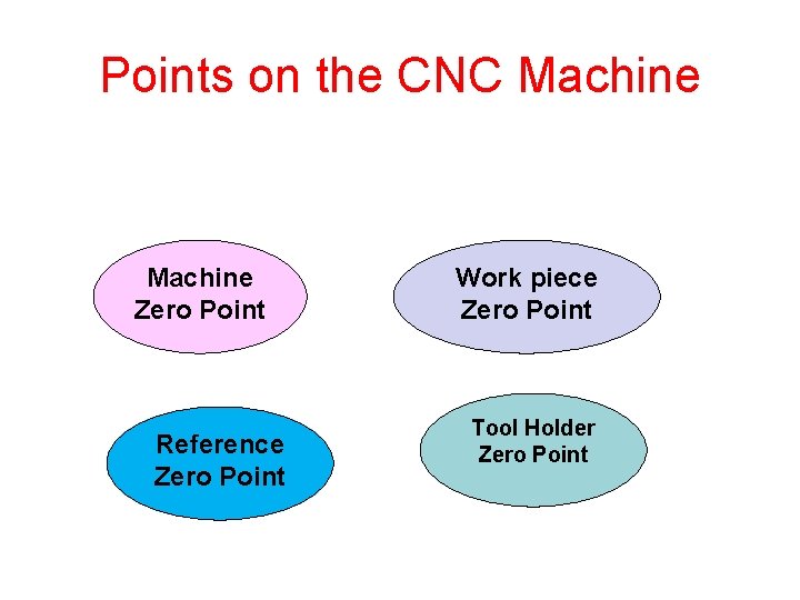 Points on the CNC Machine Zero Point Reference Zero Point Work piece Zero Point